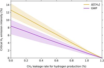 On the chemistry of the global warming potential of hydrogen